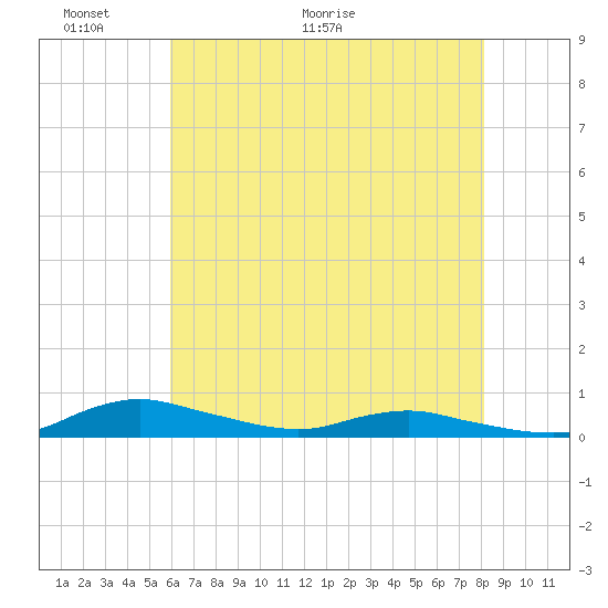 Sealevel, Atlantic tide chart for Friday, May 22, 2026