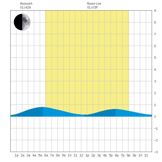Sealevel, Atlantic tide chart for Saturday, May 23, 2026