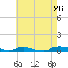 Sealevel, Atlantic tide chart for Tuesday, May 26, 2026