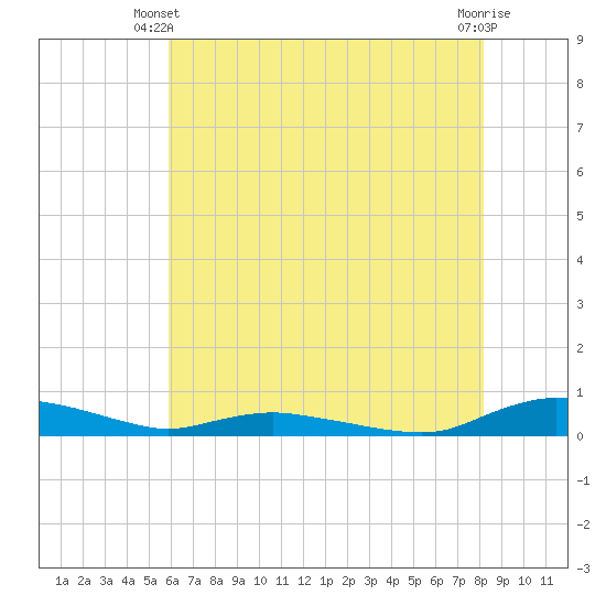 Sealevel, Atlantic tide chart for Friday, May 29, 2026
