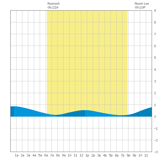 Sealevel, Atlantic tide chart for Saturday, May 2, 2026
