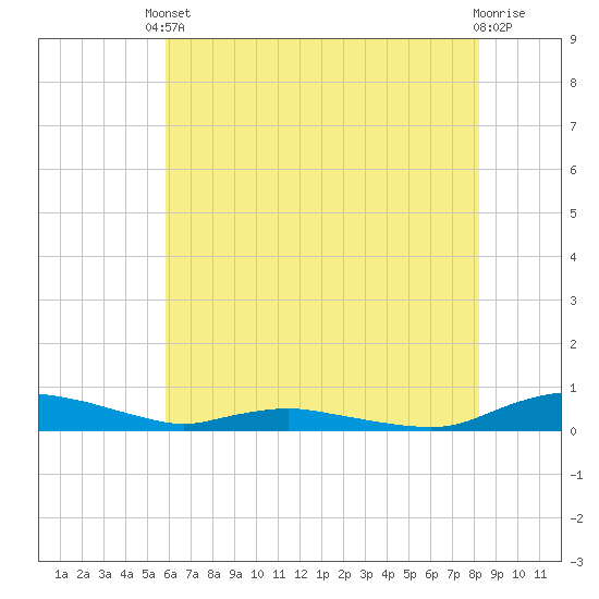 Sealevel, Atlantic tide chart for Saturday, May 30, 2026