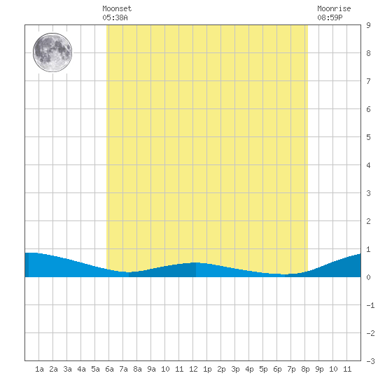Sealevel, Atlantic tide chart for Sunday, May 31, 2026