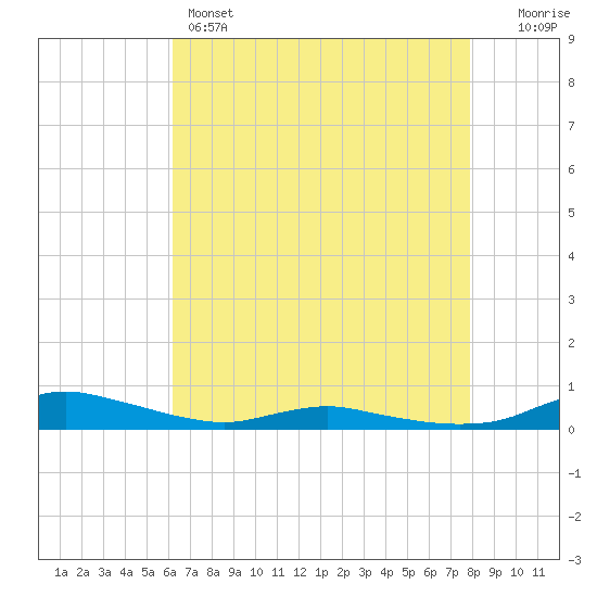 Sealevel, Atlantic tide chart for Sunday, May 3, 2026