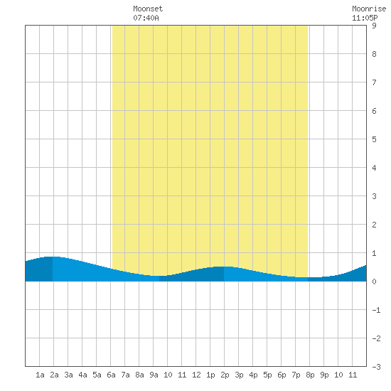 Sealevel, Atlantic tide chart for Monday, May 4, 2026
