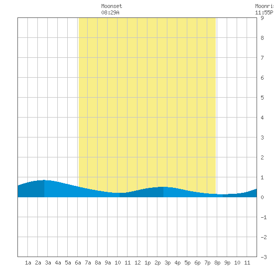 Sealevel, Atlantic tide chart for Tuesday, May 5, 2026