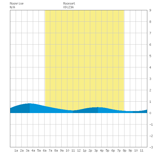 Sealevel, Atlantic tide chart for Wednesday, May 6, 2026