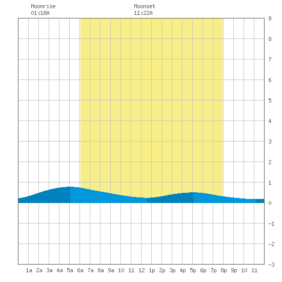 Sealevel, Atlantic tide chart for Friday, May 8, 2026