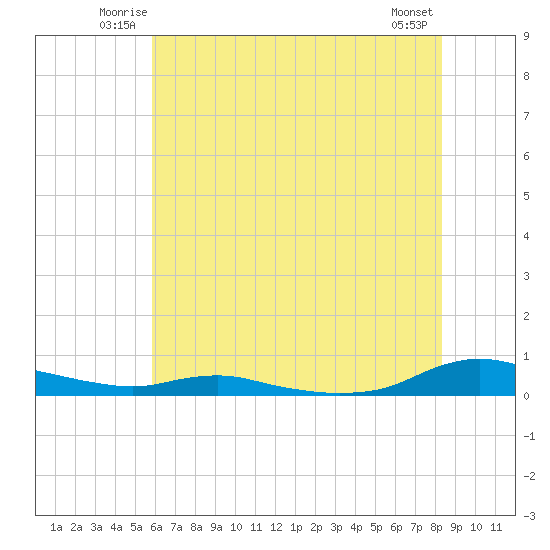 Sealevel, Atlantic tide chart for Friday, June 12, 2026