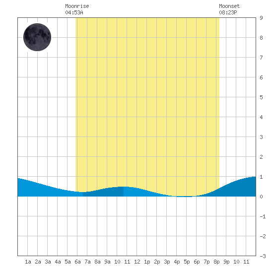Sealevel, Atlantic tide chart for Sunday, June 14, 2026