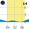 Sealevel, Atlantic tide chart for Sunday, June 14, 2026