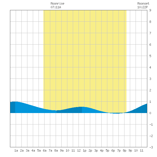 Sealevel, Atlantic tide chart for Tuesday, June 16, 2026