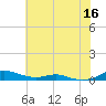 Sealevel, Atlantic tide chart for Tuesday, June 16, 2026