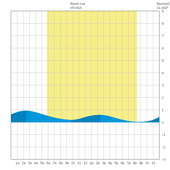Sealevel, Atlantic tide chart for Thursday, June 18, 2026
