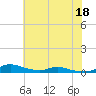 Sealevel, Atlantic tide chart for Thursday, June 18, 2026