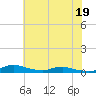Sealevel, Atlantic tide chart for Friday, June 19, 2026