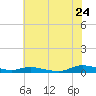 Sealevel, Atlantic tide chart for Wednesday, June 24, 2026
