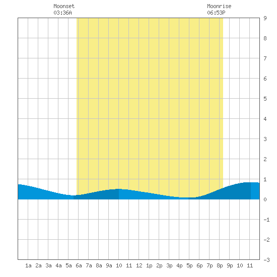 Sealevel, Atlantic tide chart for Saturday, June 27, 2026