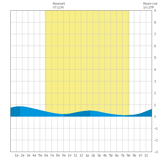 Sealevel, Atlantic tide chart for Tuesday, June 2, 2026