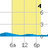 Sealevel, Atlantic tide chart for Thursday, June 4, 2026
