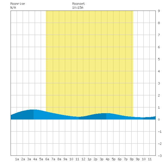 Sealevel, Atlantic tide chart for Friday, June 5, 2026