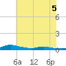 Sealevel, Atlantic tide chart for Friday, June 5, 2026