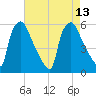 Billingsport tide chart for Friday, August 13, 2021