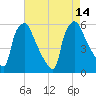 Billingsport tide chart for Saturday, August 14, 2021