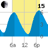 Billingsport tide chart for Sunday, August 15, 2021