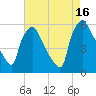 Billingsport tide chart for Monday, August 16, 2021