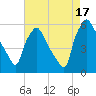 Billingsport tide chart for Tuesday, August 17, 2021