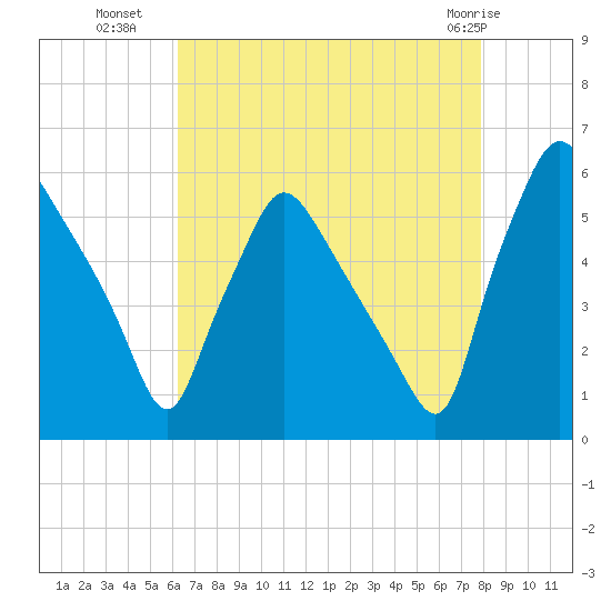 Billingsport tide chart for Thursday, August 19, 2021