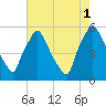 Billingsport tide chart for Sunday, August 1, 2021