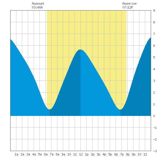 Billingsport tide chart for Friday, August 20, 2021