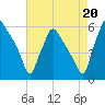Billingsport tide chart for Friday, August 20, 2021