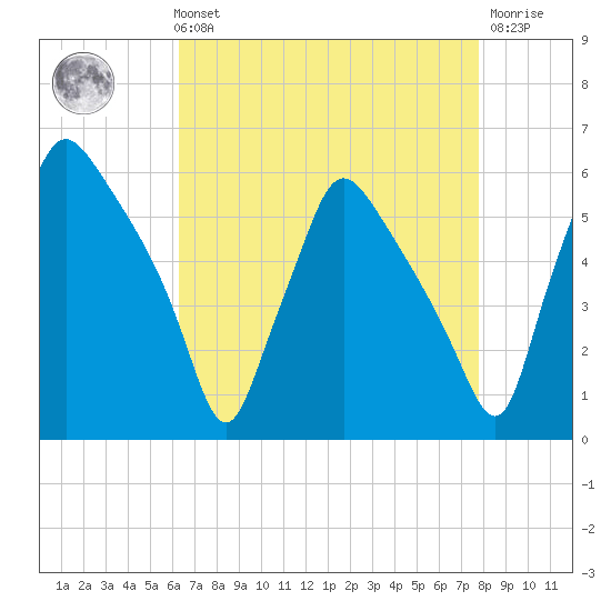 Billingsport tide chart for Sunday, August 22, 2021