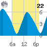 Billingsport tide chart for Sunday, August 22, 2021