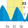 Billingsport tide chart for Monday, August 23, 2021