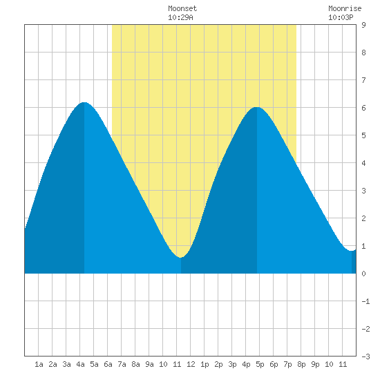 Billingsport tide chart for Thursday, August 26, 2021
