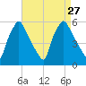 Billingsport tide chart for Friday, August 27, 2021