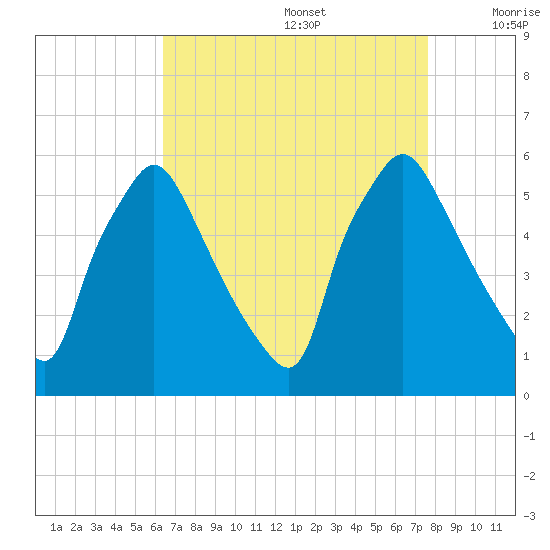 Billingsport tide chart for Saturday, August 28, 2021