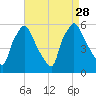 Billingsport tide chart for Saturday, August 28, 2021