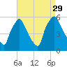 Billingsport tide chart for Sunday, August 29, 2021