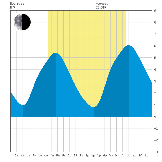 Billingsport tide chart for Monday, August 30, 2021