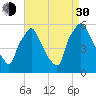 Billingsport tide chart for Monday, August 30, 2021
