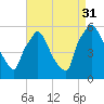Billingsport tide chart for Tuesday, August 31, 2021