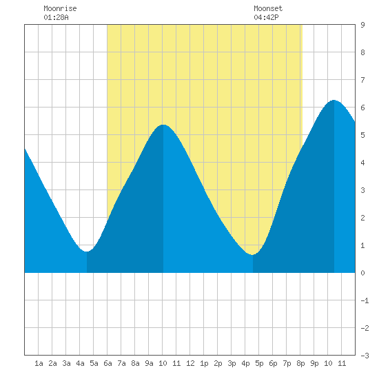 Billingsport tide chart for Tuesday, August 3, 2021