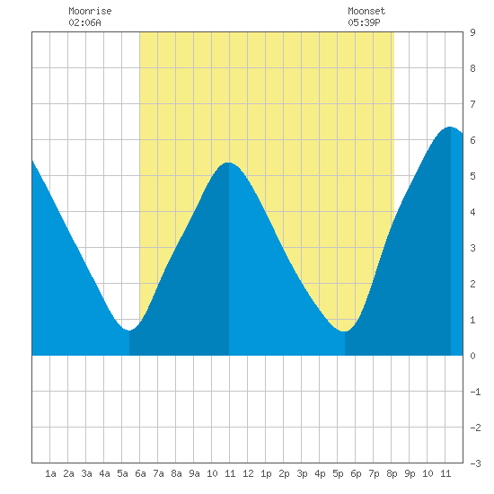 Billingsport tide chart for Wednesday, August 4, 2021
