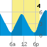 Billingsport tide chart for Wednesday, August 4, 2021