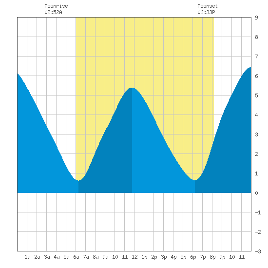 Billingsport tide chart for Thursday, August 5, 2021